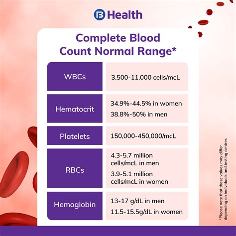 white blood test normal range